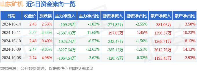 股票行情快报：山东矿机（002526）10月14日主力资金净卖出109.25万元