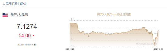 人民币中间价报7.1274，下调54点！欧洲央行宣布：降息25个基点！瑞银：投资者应管理自己的美元敞口
