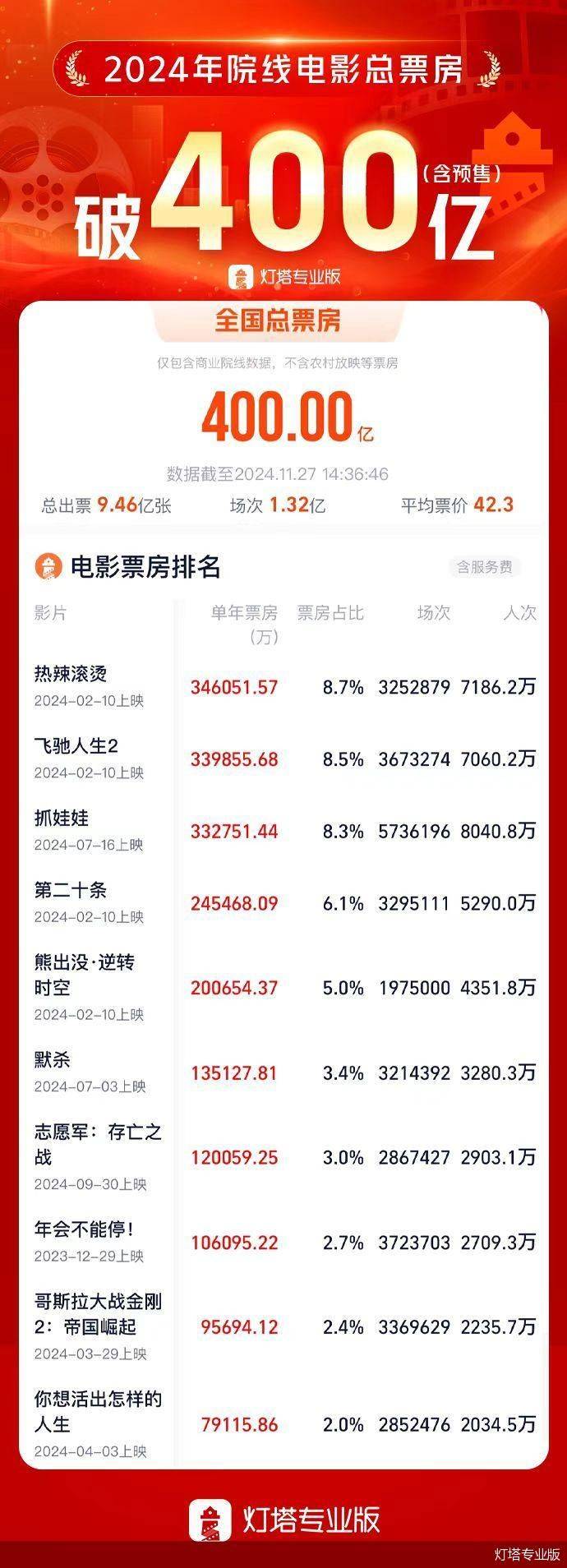 2024年度总票房破400亿