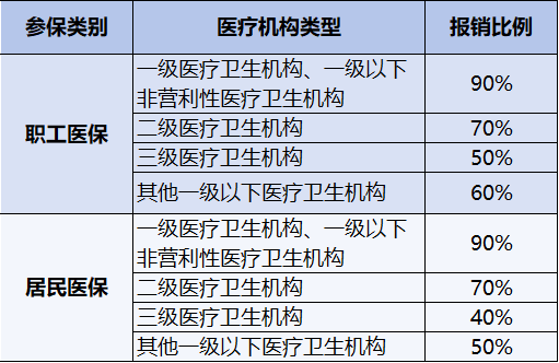 事关看病报销！2025年度佛山普通门诊待遇标准公布！