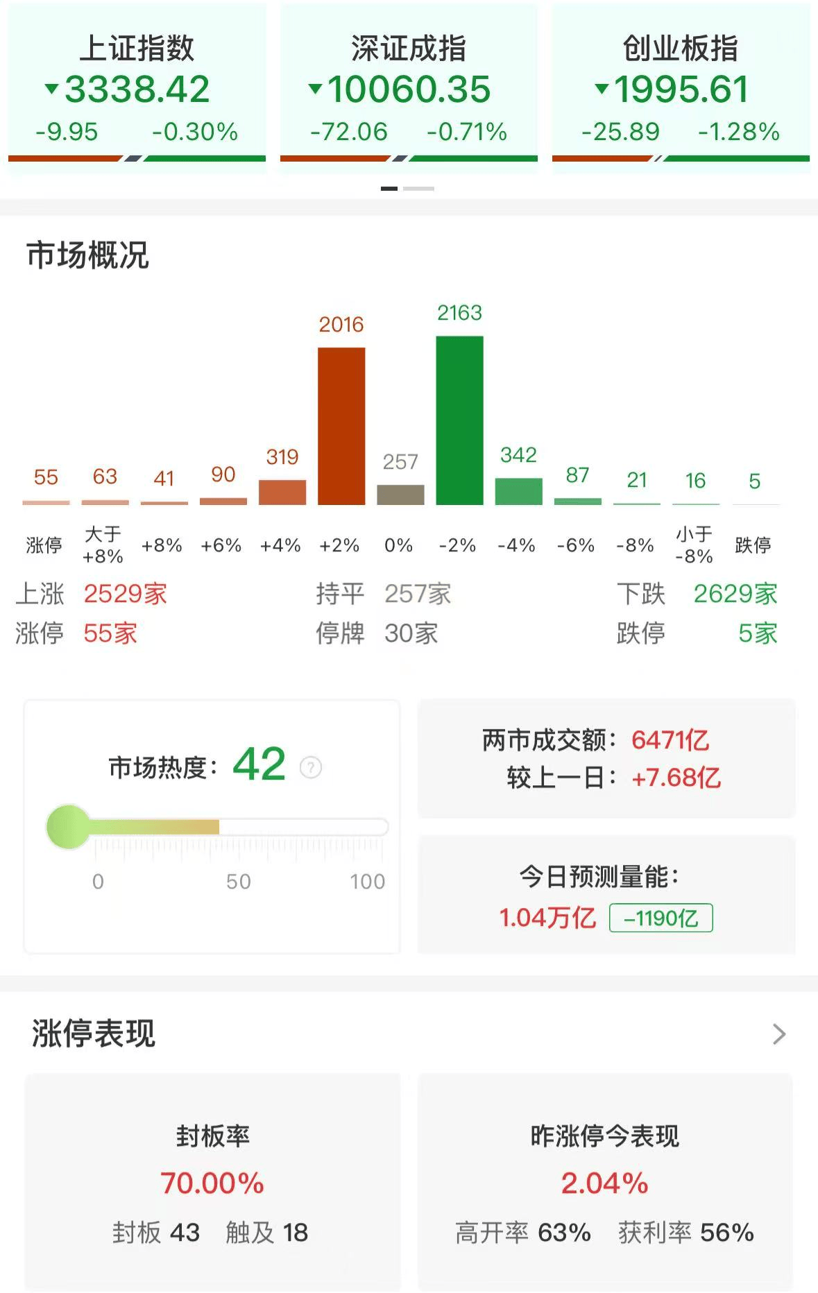ETF午评 | A股三大指数集体调整，游戏板块领涨，游戏ETF、游戏ETF华泰柏瑞涨超2%，港股汽车ETF跌4.07%