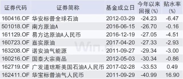 原油基金分类(原油基金分类表)