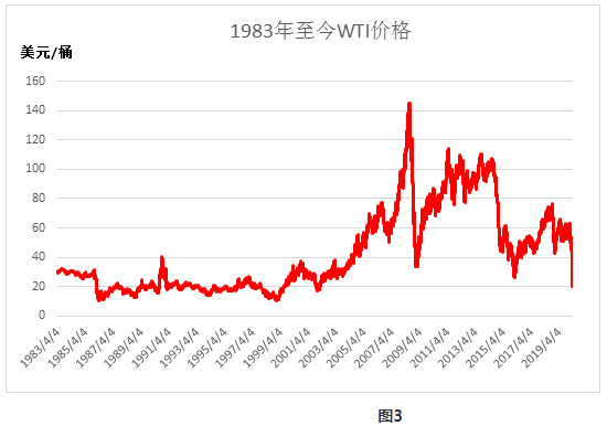 原油历史大跌(原油暴跌是哪一年)