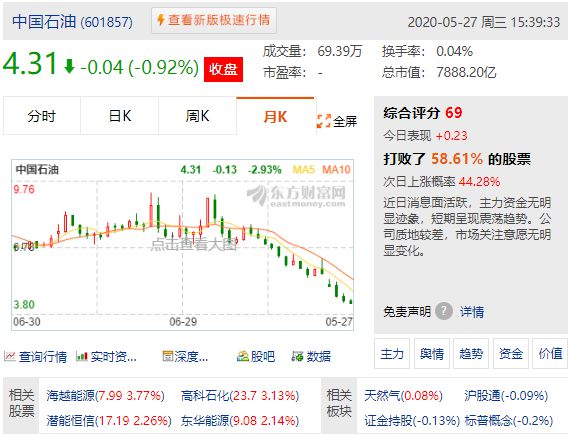 中国原油股价(中国原油股龙头)