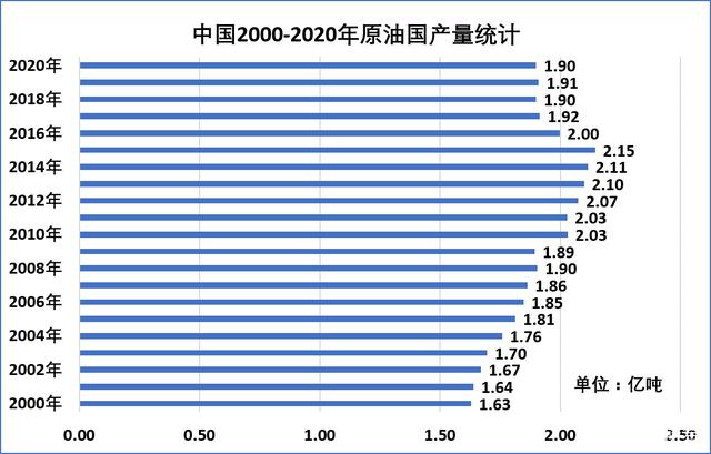 中国原油数据(中国国内原油产量)