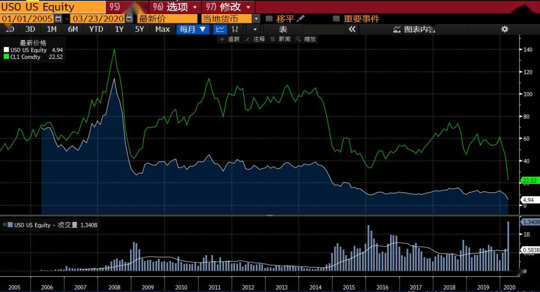 原油基金操作(做原油期货技巧和方法)