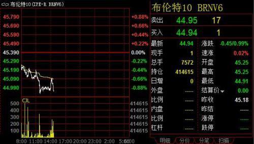 原油跌幅扩大(原油大跌超20%)