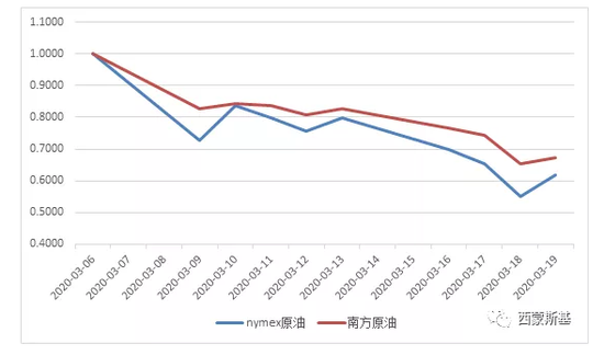 南方原油规则(南方原油交易规则)