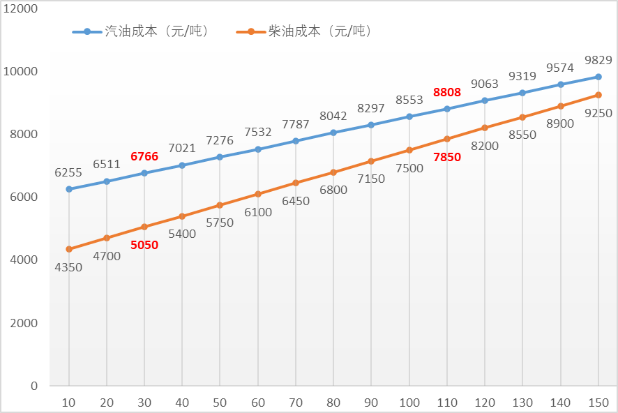 原油采掘成本(原油采掘成本怎么算)