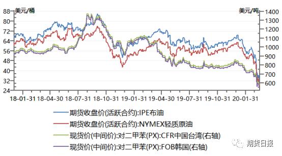 原油价历史(原油价格历年走势图)