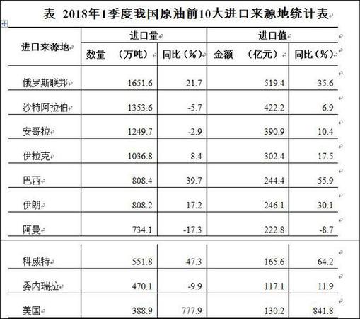 原油出口组织(原油进出口贸易)