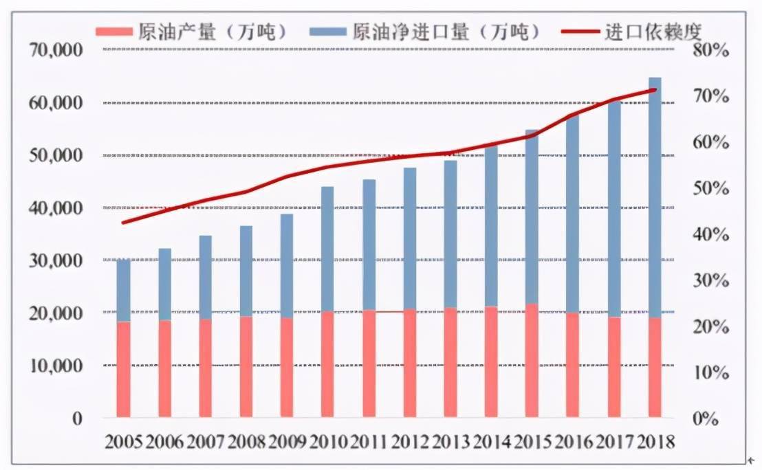 中国原油数据(中国原油总产量)